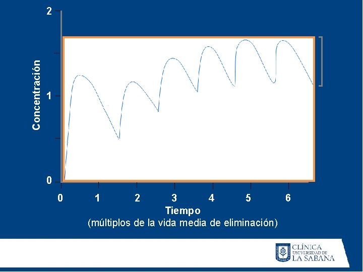 Concentración 2 1 0 0 1 2 3 4 5 6 Tiempo (múltiplos de Concentración 2 1 0 0 1 2 3 4 5 6 Tiempo (múltiplos de