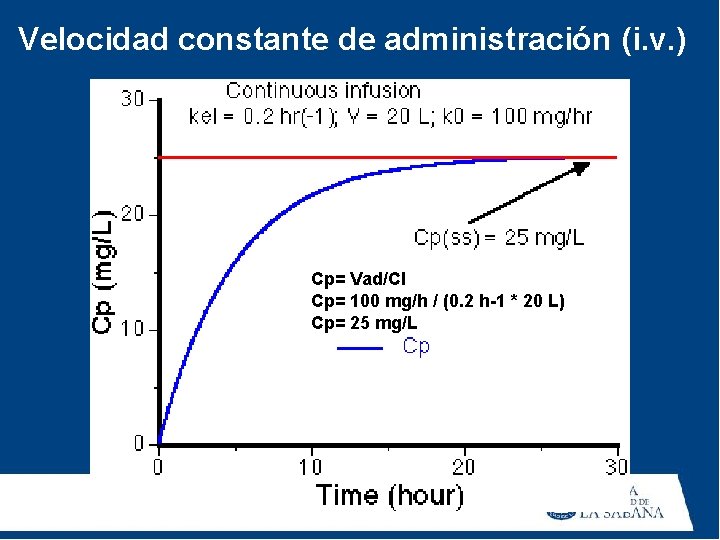 Velocidad constante de administración (i. v. ) Cp= Vad/Cl Cp= 100 mg/h / (0.