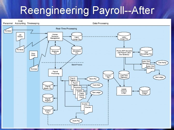 Reengineering Payroll--After 