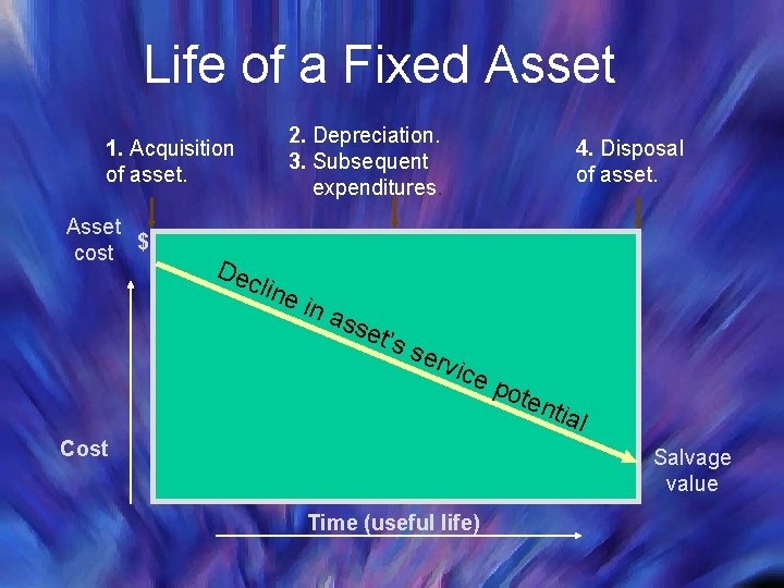 Life of a Fixed Asset 1. Acquisition of asset. Asset cost $ Dec 2.