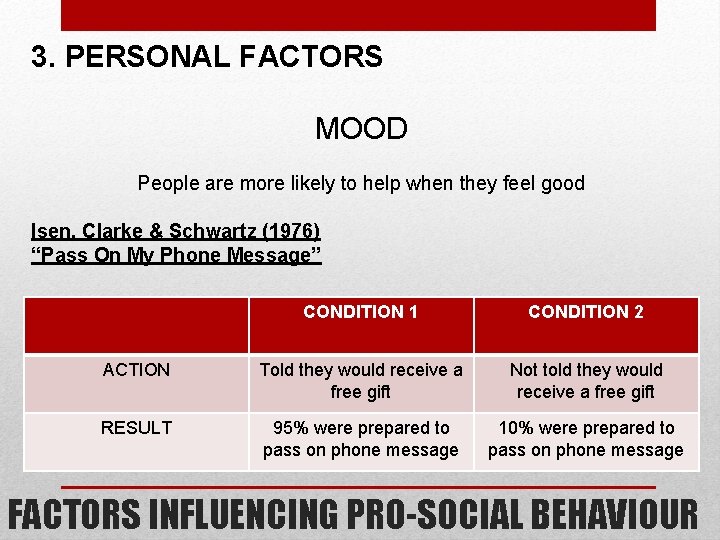 3. PERSONAL FACTORS MOOD People are more likely to help when they feel good