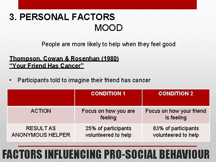 3. PERSONAL FACTORS MOOD People are more likely to help when they feel good