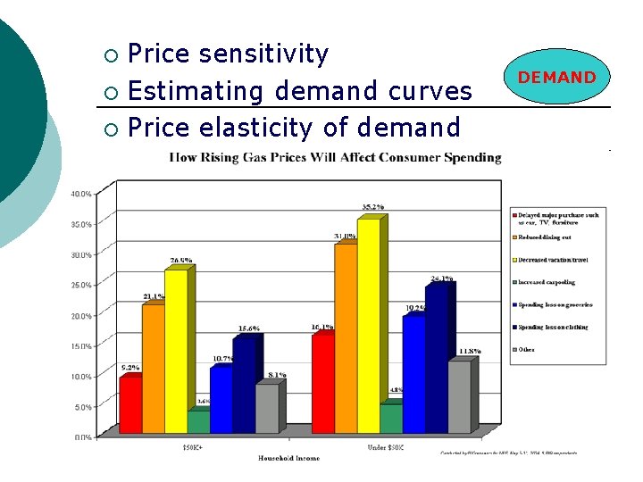 Price sensitivity ¡ Estimating demand curves ¡ Price elasticity of demand ¡ DEMAND Price sensitivity ¡ Estimating demand curves ¡ Price elasticity of demand ¡ DEMAND