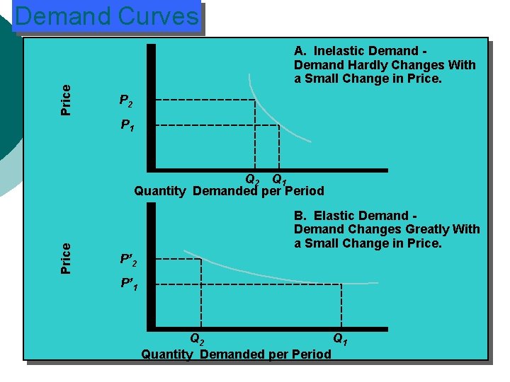 Price Demand Curves A. Inelastic Demand Hardly Changes With a Small Change in Price. Price Demand Curves A. Inelastic Demand Hardly Changes With a Small Change in Price.