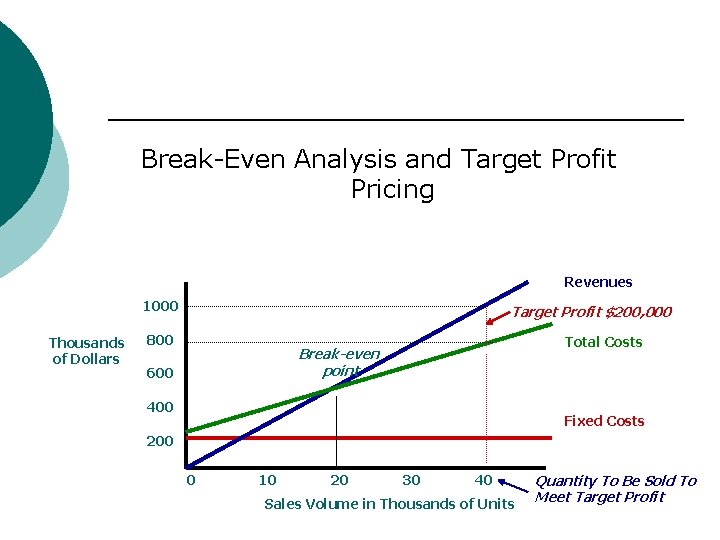 Break-Even Analysis and Target Profit Pricing Revenues 1000 Thousands of Dollars Target Profit $200, Break-Even Analysis and Target Profit Pricing Revenues 1000 Thousands of Dollars Target Profit $200,