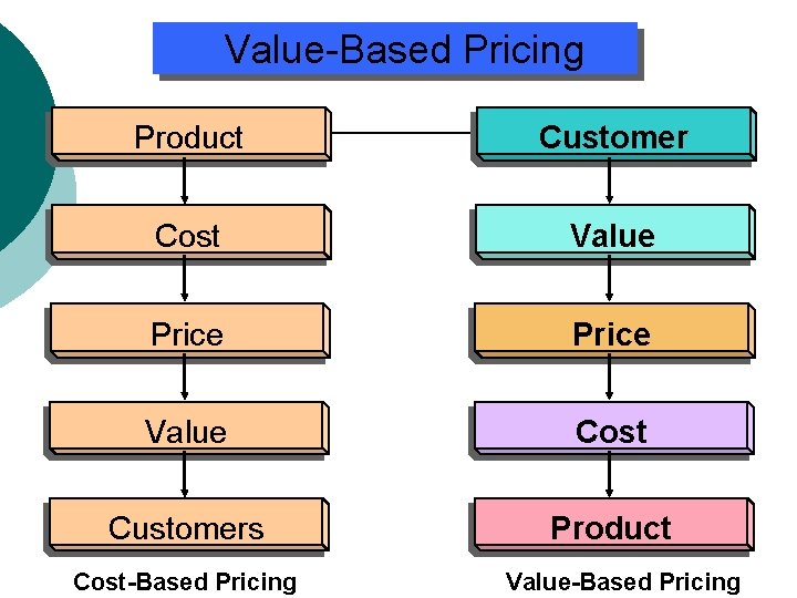 Value-Based Pricing Product Customer Cost Value Price Value Cost Customers Product Cost-Based Pricing Value-Based Value-Based Pricing Product Customer Cost Value Price Value Cost Customers Product Cost-Based Pricing Value-Based