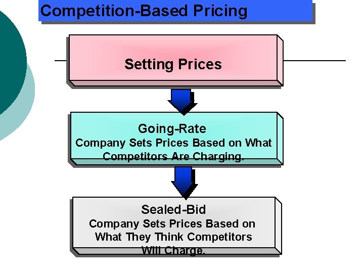Competition-Based Pricing Setting Prices Going-Rate Company Sets Prices Based on What Competitors Are Charging. Competition-Based Pricing Setting Prices Going-Rate Company Sets Prices Based on What Competitors Are Charging.