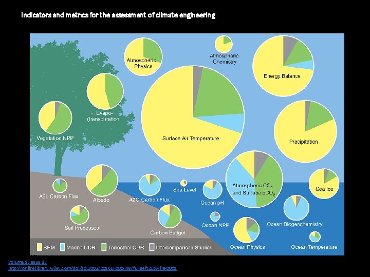 Indicators and metrics for the assessment of climate engineering Earth's Future Volume 5, Issue