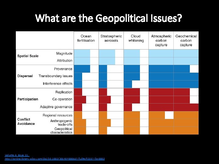 What are the Geopolitical Issues? Earth's Future Volume 4, Issue 11, pages 523 -531,