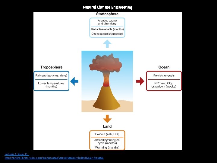 Natural Climate Engineering Earth's Future Volume 4, Issue 11, pages 523 -531, 24 NOV