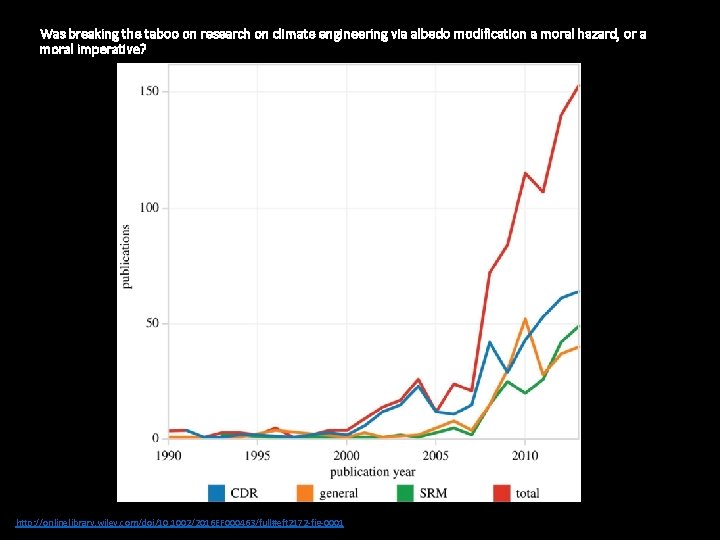 Was breaking the taboo on research on climate engineering via albedo modification a moral