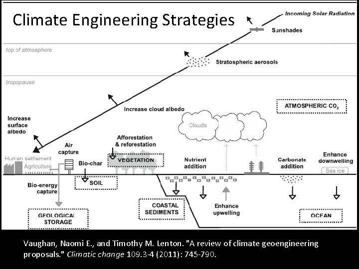 Climate Engineering Strategies Vaughan, Naomi E. , and Timothy M. Lenton. "A review of