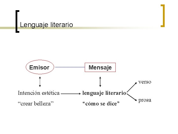 Lenguaje literario Emisor Mensaje verso Intención estética “crear belleza” lenguaje literario “cómo se dice”