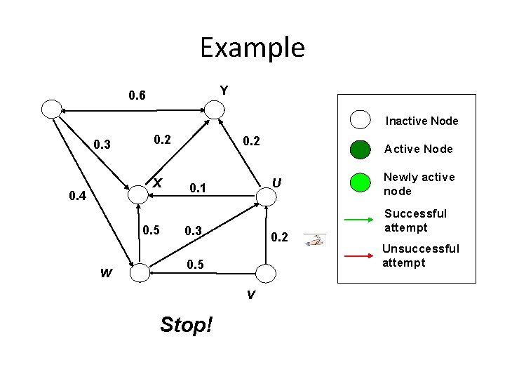 Example Y 0. 6 Inactive Node 0. 3 0. 2 X 0. 4 0.