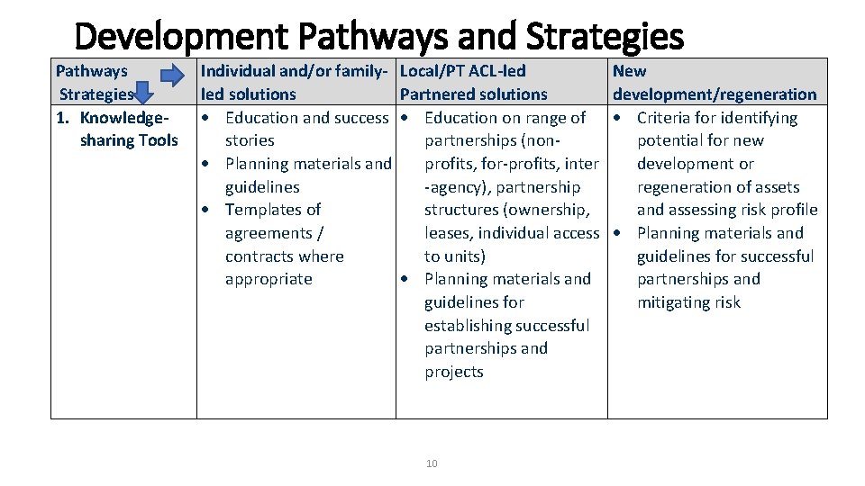 Development Pathways and Strategies Pathways Strategies 1. Knowledgesharing Tools Individual and/or family- Local/PT ACL-led Development Pathways and Strategies Pathways Strategies 1. Knowledgesharing Tools Individual and/or family- Local/PT ACL-led