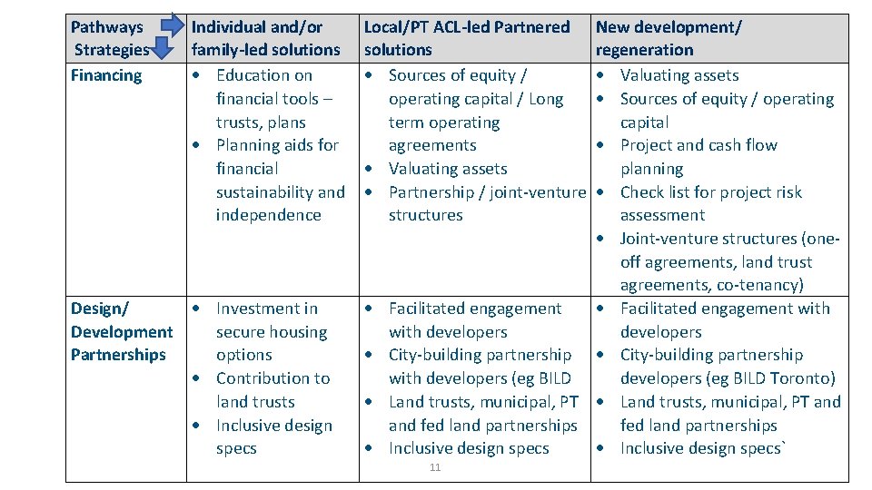 Pathways Strategies Financing Individual and/or family-led solutions Education on financial tools – trusts, plans Pathways Strategies Financing Individual and/or family-led solutions Education on financial tools – trusts, plans