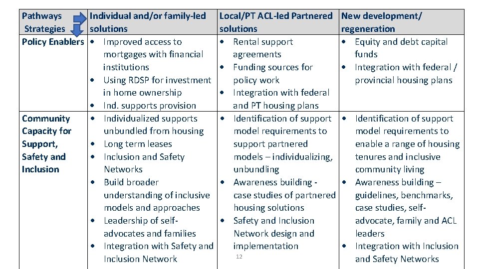 Pathways Individual and/or family-led Strategies solutions Policy Enablers Improved access to mortgages with financial Pathways Individual and/or family-led Strategies solutions Policy Enablers Improved access to mortgages with financial