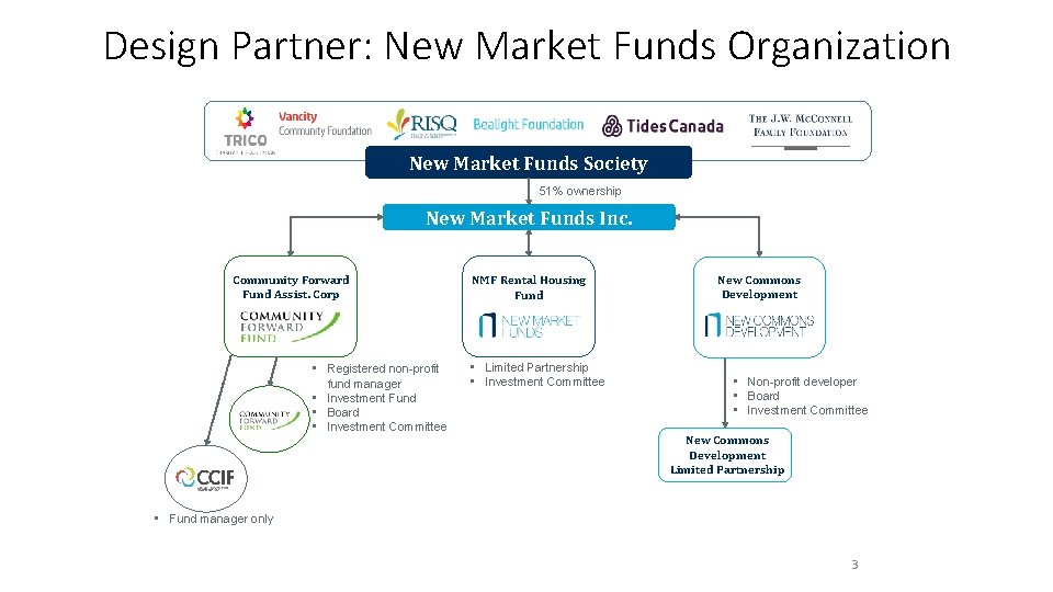 Design Partner: New Market Funds Organization New Market Funds Society 51% ownership New Market Design Partner: New Market Funds Organization New Market Funds Society 51% ownership New Market