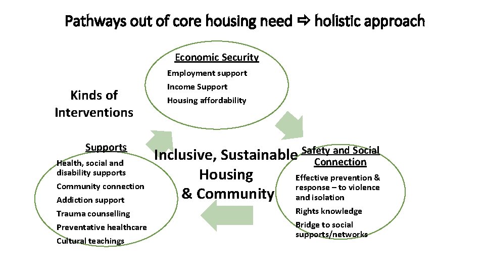 Pathways out of core housing need holistic approach Economic Security Kinds of Interventions Supports Pathways out of core housing need holistic approach Economic Security Kinds of Interventions Supports