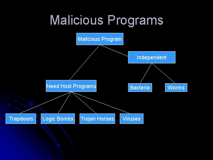 Malicious Programs Malicious Program Independent Need Host Programs Trapdoors Logic Bombs Trojan Horses Bacteria