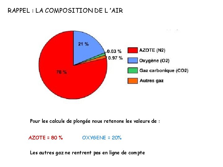 RAPPEL : LA COMPOSITION DE L ’AIR Pour les calculs de plongée nous retenons