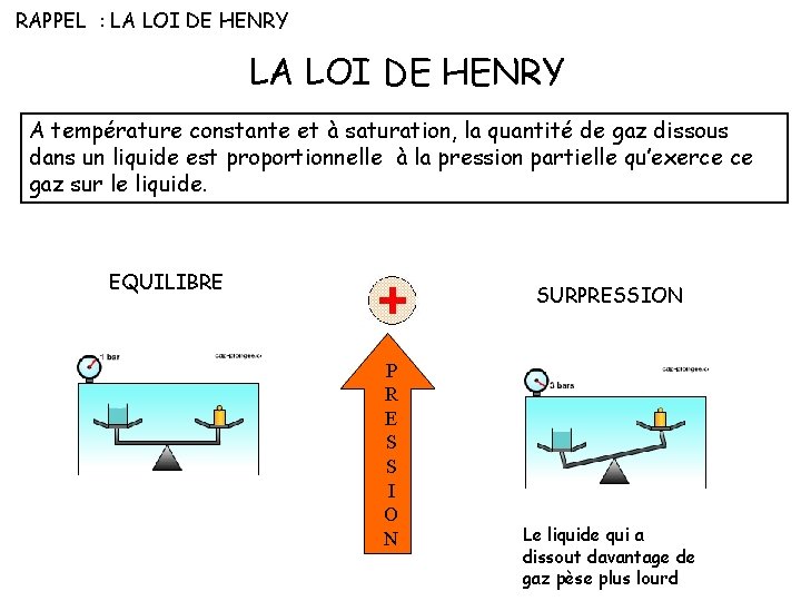 RAPPEL : LA LOI DE HENRY A température constante et à saturation, la quantité