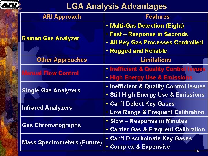 LGA Analysis Advantages ARI Approach Raman Gas Analyzer Other Approaches Features • Multi-Gas Detection