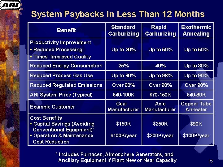 System Paybacks in Less Than 12 Months Benefit Productivity Improvement • Reduced Processing •