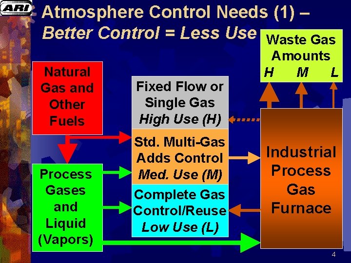 Atmosphere Control Needs (1) – Better Control = Less Use Waste Gas Natural Gas
