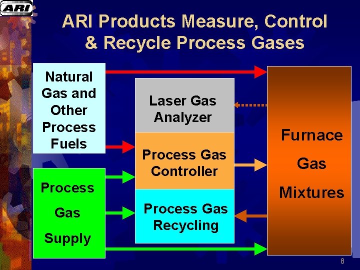 ARI Products Measure, Control & Recycle Process Gases Natural Gas and Other Process Fuels