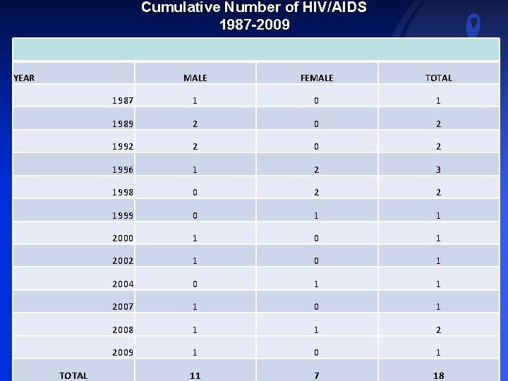 Cumulative Number of HIV/AIDS 1987 -2009 YEAR TOTAL MALE FEMALE TOTAL 1987 1 0