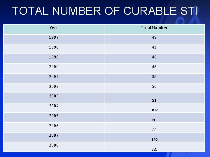 TOTAL NUMBER OF CURABLE STI Year Total Number 1997 48 1998 41 1999 40