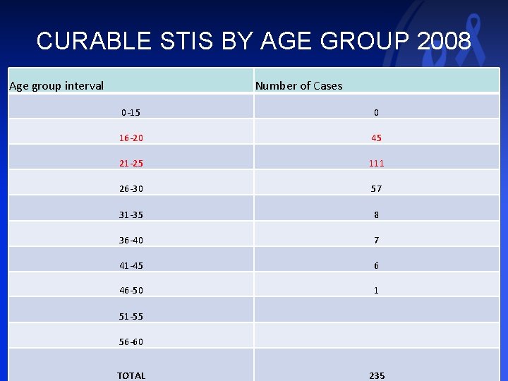 CURABLE STIS BY AGE GROUP 2008 Age group interval Number of Cases 0 -15