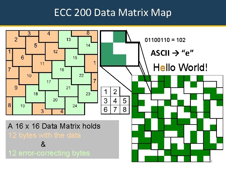 ECC 200 Data Matrix Map 0110 = 102 ASCII → “e” Hello World! A
