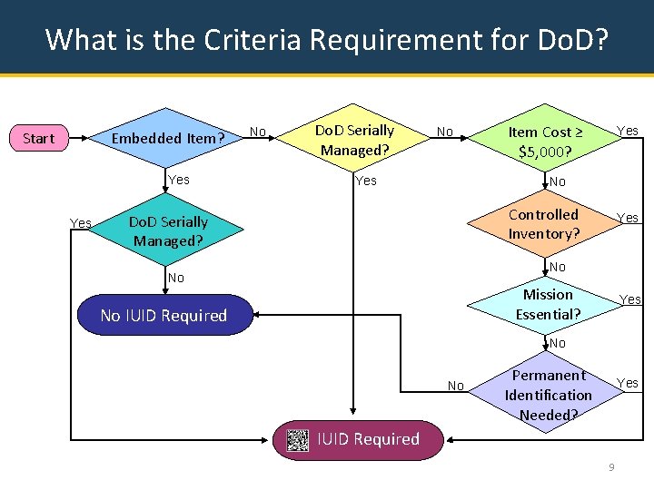 What is the Criteria Requirement for Do. D? Embedded Item? Start Yes No Do.