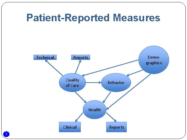 Patient-Reported Measures Technical Demographics Reports Quality of Care Behavior Health Clinical 3 Reports 