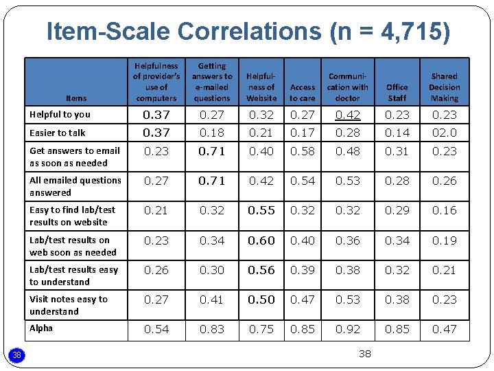 Item-Scale Correlations (n = 4, 715) Helpfulness of provider’s use of computers Getting answers Item-Scale Correlations (n = 4, 715) Helpfulness of provider’s use of computers Getting answers