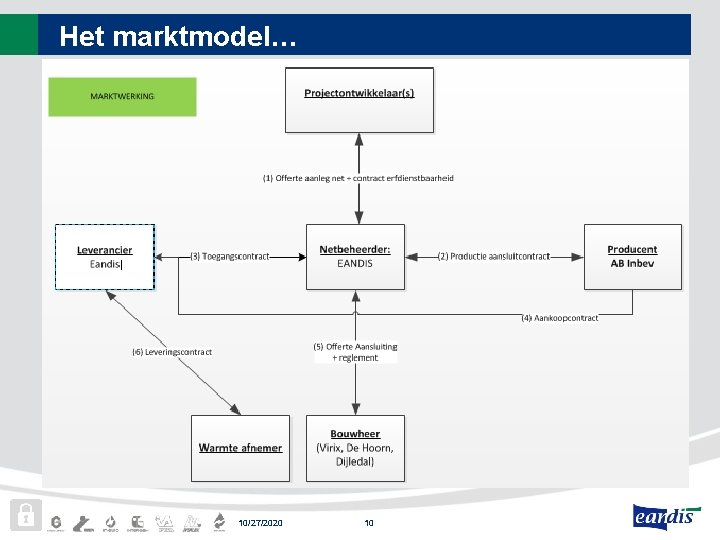 Het marktmodel… 10/27/2020 10 