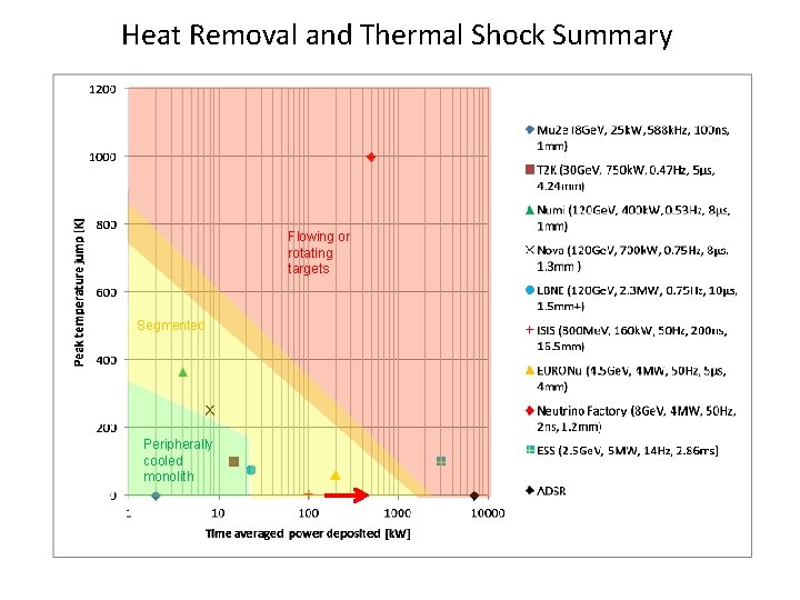 Heat Removal and Thermal Shock Summary Flowing or rotating targets Segmented Peripherally cooled monolith