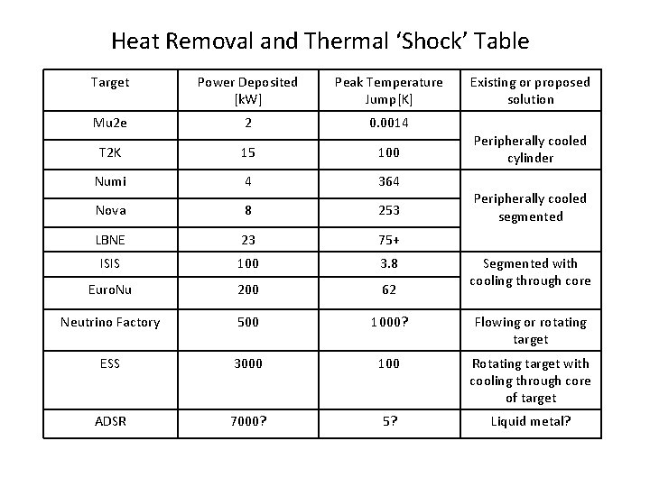 Heat Removal and Thermal ‘Shock’ Table Target Power Deposited [k. W] Peak Temperature Jump[K]
