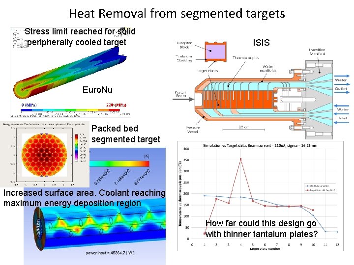 Heat Removal from segmented targets Stress limit reached for solid peripherally cooled target ISIS