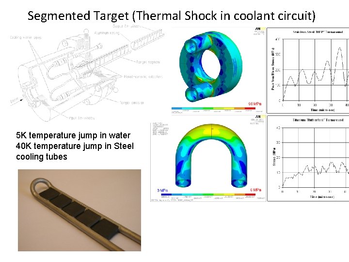 Segmented Target (Thermal Shock in coolant circuit) 5 K temperature jump in water 40
