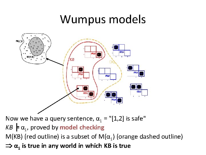 Wumpus models Now we have a query sentence, α 1 = "[1, 2] is