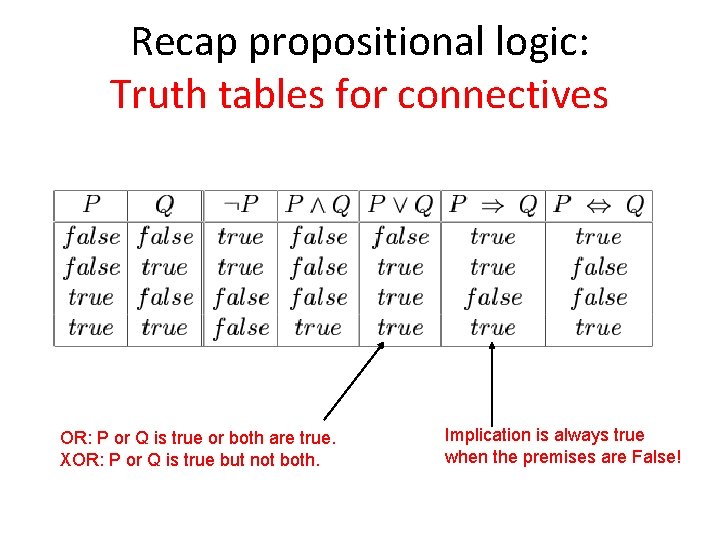 Recap propositional logic: Truth tables for connectives OR: P or Q is true or