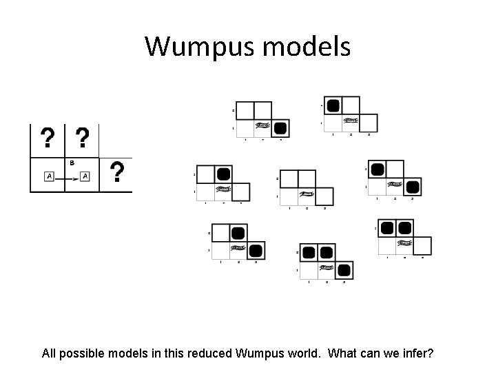Wumpus models All possible models in this reduced Wumpus world. What can we infer?