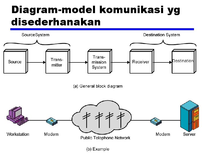 Diagram-model komunikasi yg disederhanakan 