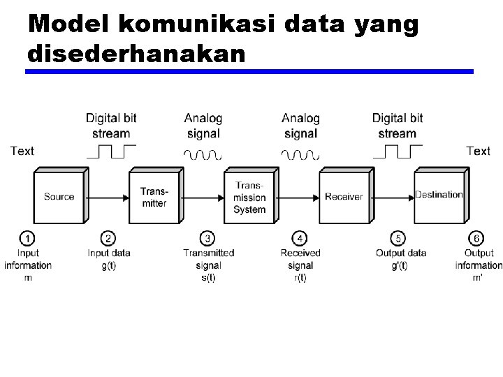Model komunikasi data yang disederhanakan 
