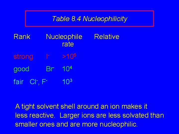 Table 8. 4 Nucleophilicity Rank Nucleophile rate strong I- >105 good Br- 104 fair