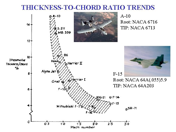 THICKNESS-TO-CHORD RATIO TRENDS A-10 Root: NACA 6716 TIP: NACA 6713 F-15 Root: NACA 64