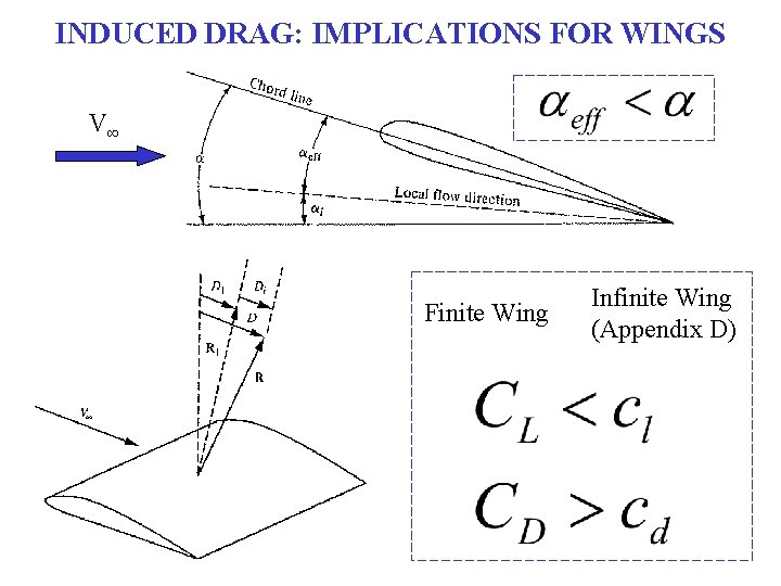 INDUCED DRAG: IMPLICATIONS FOR WINGS V∞ Finite Wing Infinite Wing (Appendix D) 